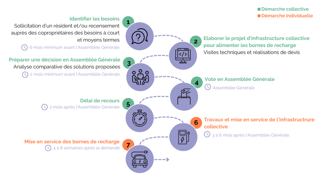 Etapes Installation Borne de Recharge en Copropriété Hopla Power Charge